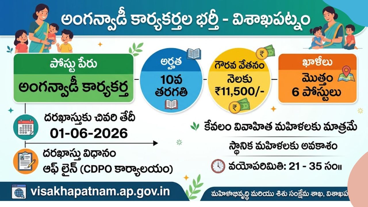 విశాఖ జిల్లాలో అంగన్వాడీ ఉద్యోగాలు.. 10వ తరగతి అర్హతతో దరఖాస్తుల ఆహ్వానం