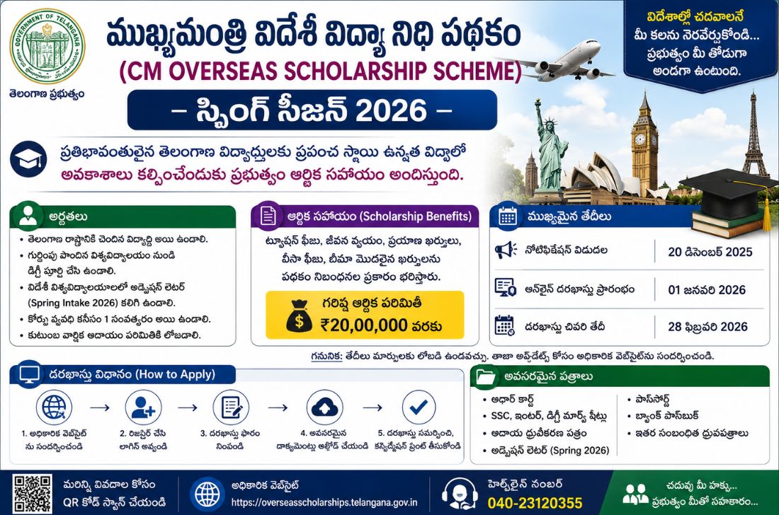 Overseas Scholarship: తెలంగాణ సీఎం ఓవర్సీస్ స్కాలర్‌షిప్ దరఖాస్తులు ప్రారంభం